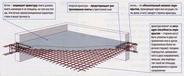 Розрахунок монолітної плити перекриття на прикладі квадратної і прямокутної плит, опертих по контуру