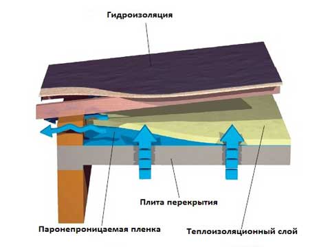 Теплоізоляція плоскої покрівлі: усунення містків холоду, матеріали