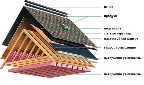 Пристрій мякої покрівлі: решетування, примикання, схема особливості технології