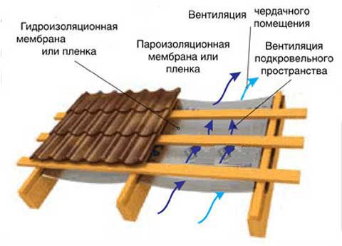 Пристрій холодної покрівлі: вибір матеріалу і монтаж