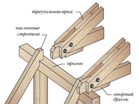 Монтаж мансардного даху: складання за типом кроквяної конструкції