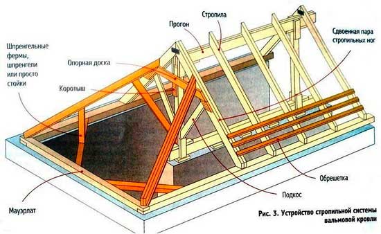 Будівництво кроквяної системи: монтажні роботи, типи