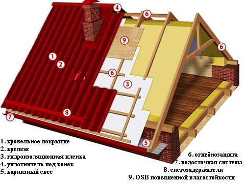 Пристрій холодної покрівлі: вибір матеріалу і монтаж