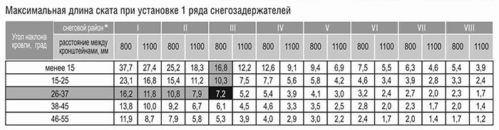 Снігозатримувач для металочерепиці: трубчасті, гратчасті. Як їх ставити