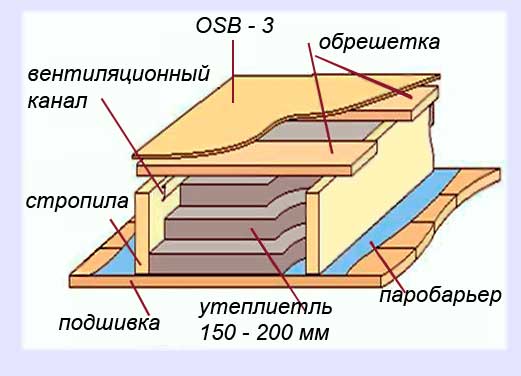 Технологія укладання бітумної черепиці: облаштування та укладання мякої покрівлі