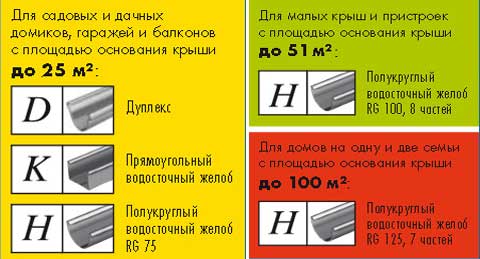 Водостоки Marley: прямокутні, напівкруглі, захист від листя
