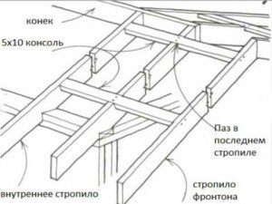 Кроквяна система трехфронтонной даху: правила конструкції