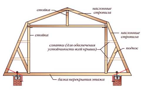 Монтаж мансардного даху: складання за типом кроквяної конструкції