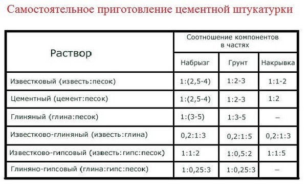 Цементна штукатурка: її різновиди, приготування і самостійне нанесення