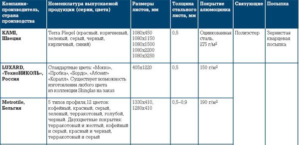 Композитна металочерепиця: структура, типи та переваги кожного