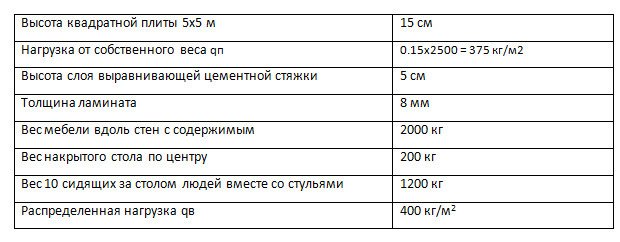 Розрахунок монолітної плити перекриття на прикладі квадратної і прямокутної плит, опертих по контуру