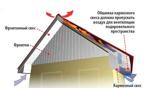 Монтаж софітів на карниз даху: як встановити під фронтоном