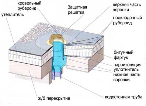 Водостічна воронка для плоскої покрівлі: надійний захист від збору води