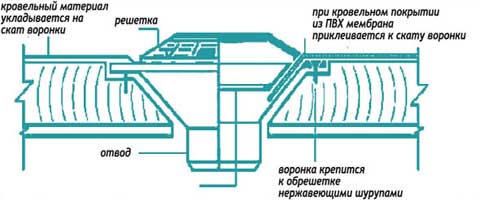 Водовідведення з плоскої покрівлі: пристрій, види та монтаж воронок