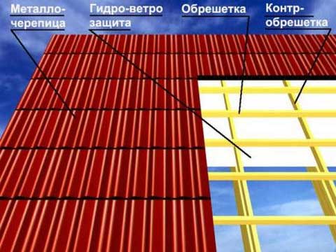 Односхилий дах з металочерепиці: технологія будівництва, кріплення