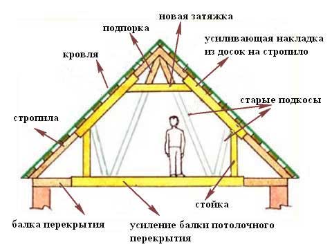 Мансардний дах двосхилий: збірка кроквяної системи