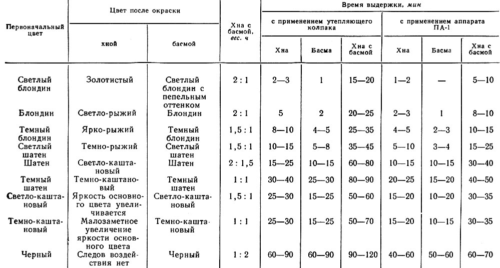 Як фарбувати волосся хною в домашніх умовах   вибір відтінку і рекомендації