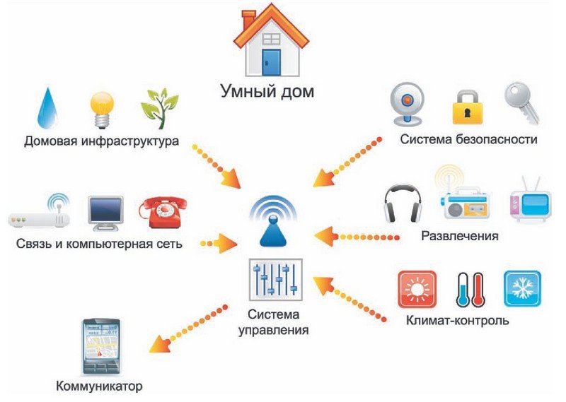 Розумний будинок – система домашньої автоматизації VS розумні гаджети