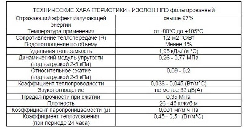 Ізолон фольгований: що це таке, де застосовується, види та їх особливості