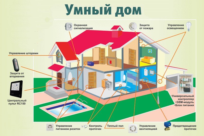 Розумний будинок – система домашньої автоматизації VS розумні гаджети