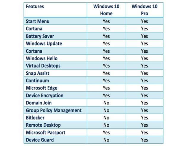 У чому відмінності операційної системи Windows 10 Pro Home видання