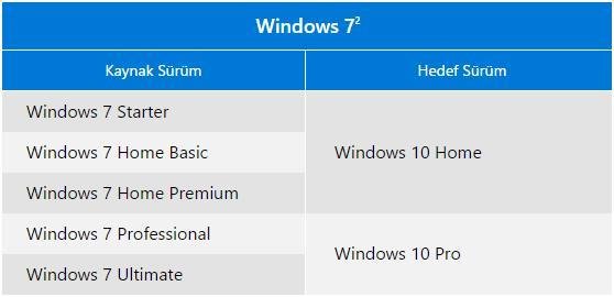 У чому відмінності операційної системи Windows 10 Pro Home видання