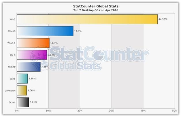 Яку з версій операційних систем лінійки Windows краще встановити на компютер?