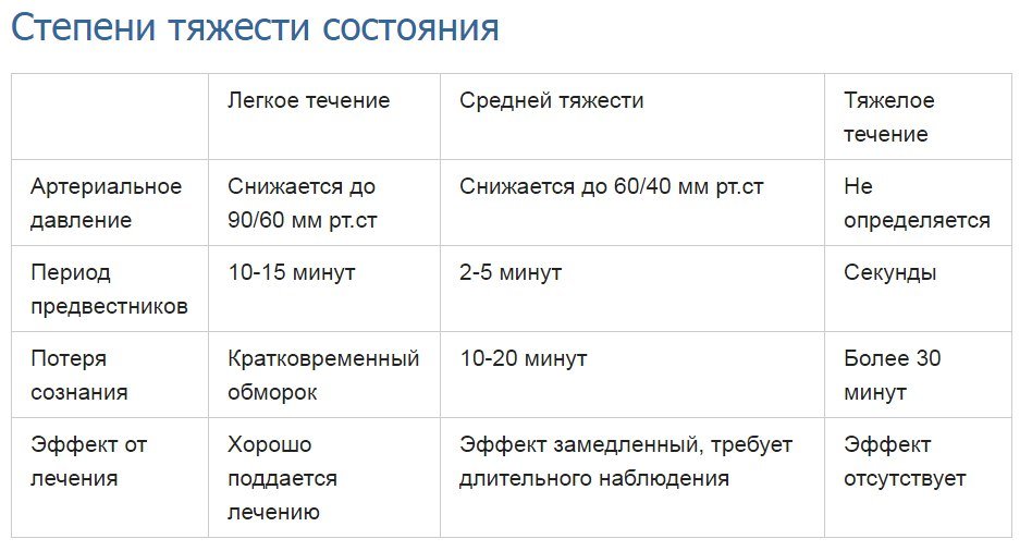 Анафілактичний шок, що за патологія? Які причини його прояви? Симптоматика і терапія захворювання.