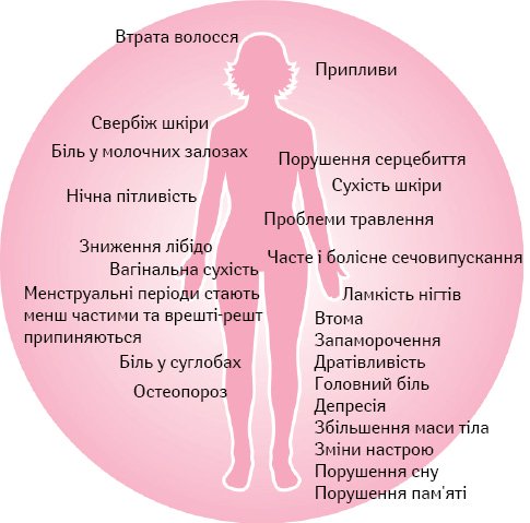 Гормональна терапія під час менопаузи